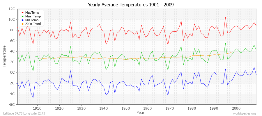 Yearly Average Temperatures 2010 - 2009 (Metric) Latitude 54.75 Longitude 52.75