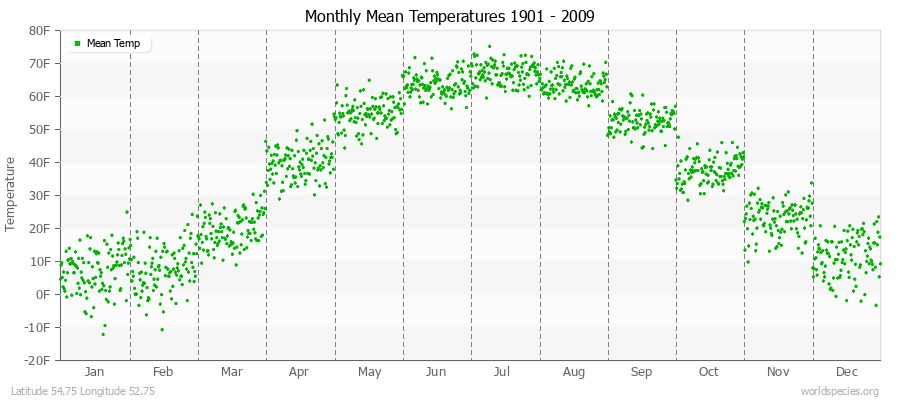 Monthly Mean Temperatures 1901 - 2009 (English) Latitude 54.75 Longitude 52.75