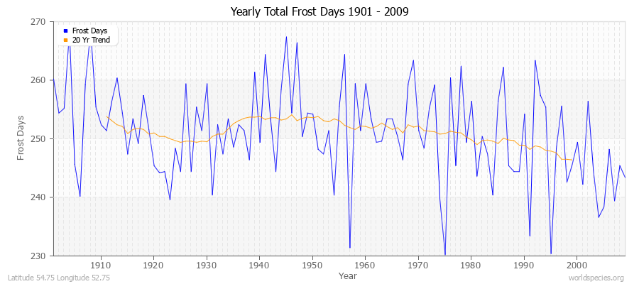 Yearly Total Frost Days 1901 - 2009 Latitude 54.75 Longitude 52.75