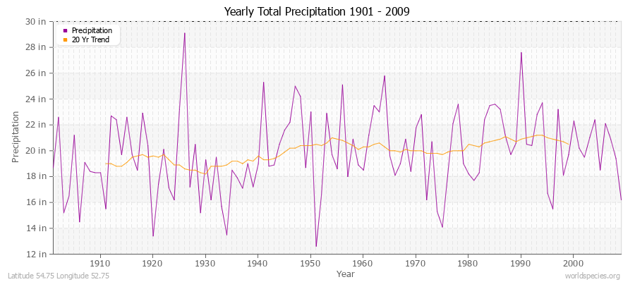 Yearly Total Precipitation 1901 - 2009 (English) Latitude 54.75 Longitude 52.75