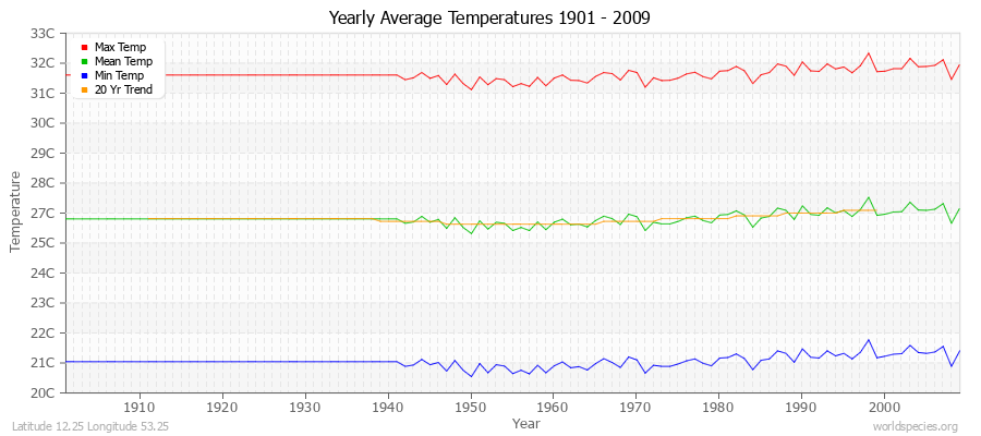 Yearly Average Temperatures 2010 - 2009 (Metric) Latitude 12.25 Longitude 53.25