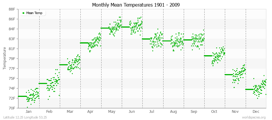 Monthly Mean Temperatures 1901 - 2009 (English) Latitude 12.25 Longitude 53.25