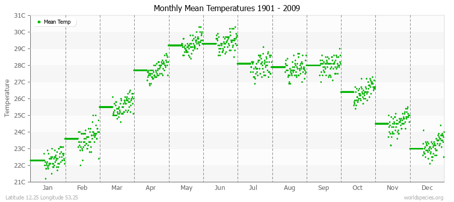 Monthly Mean Temperatures 1901 - 2009 (Metric) Latitude 12.25 Longitude 53.25