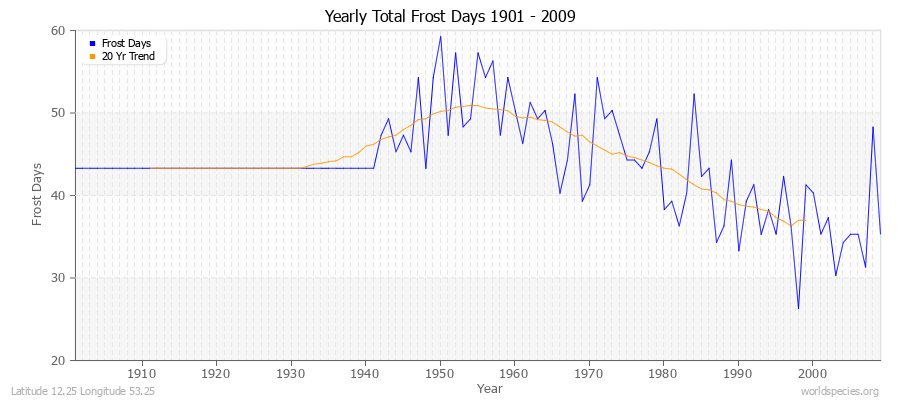 Yearly Total Frost Days 1901 - 2009 Latitude 12.25 Longitude 53.25