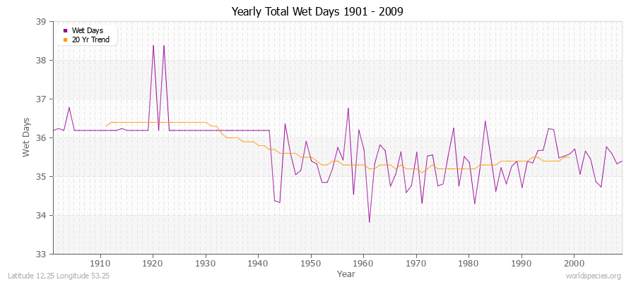 Yearly Total Wet Days 1901 - 2009 Latitude 12.25 Longitude 53.25