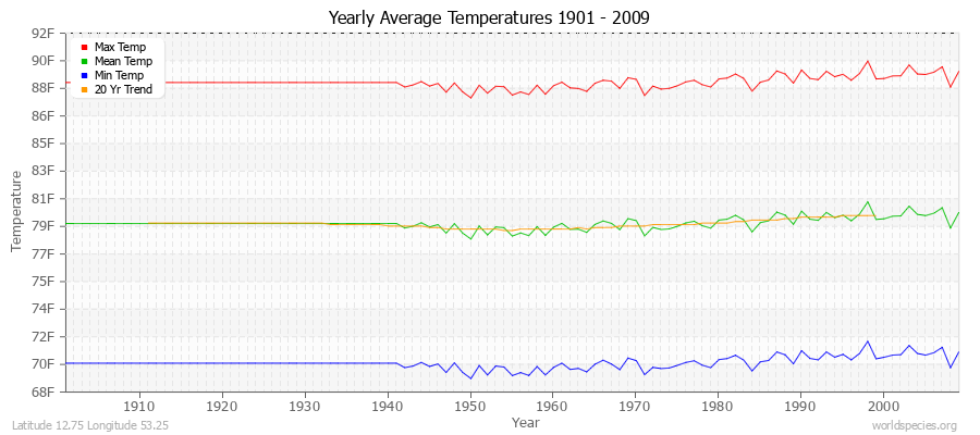 Yearly Average Temperatures 2010 - 2009 (English) Latitude 12.75 Longitude 53.25