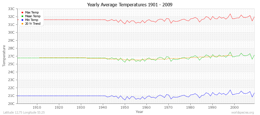 Yearly Average Temperatures 2010 - 2009 (Metric) Latitude 12.75 Longitude 53.25