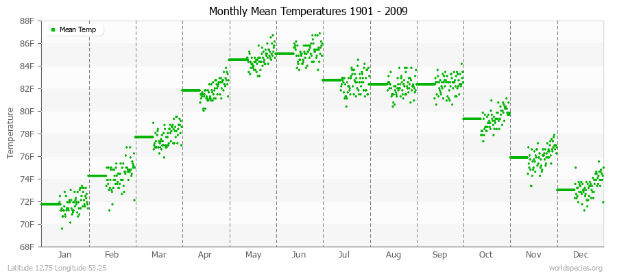 Monthly Mean Temperatures 1901 - 2009 (English) Latitude 12.75 Longitude 53.25