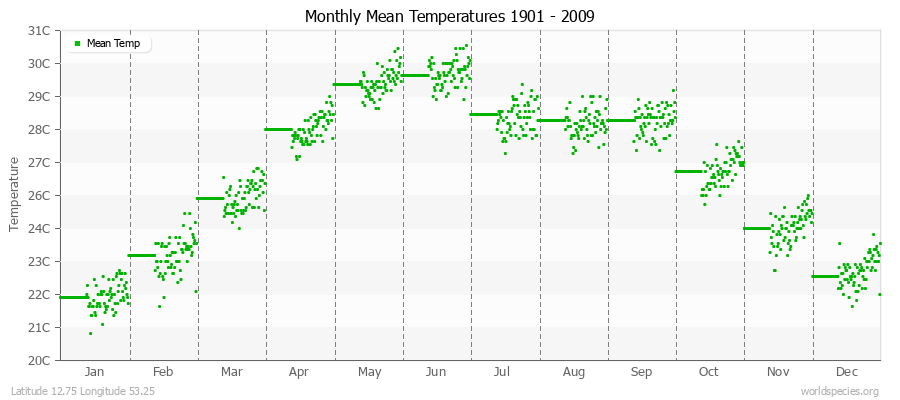 Monthly Mean Temperatures 1901 - 2009 (Metric) Latitude 12.75 Longitude 53.25