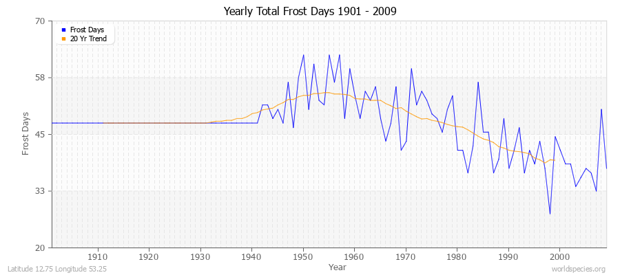 Yearly Total Frost Days 1901 - 2009 Latitude 12.75 Longitude 53.25