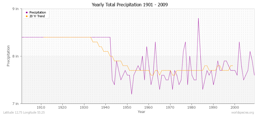 Yearly Total Precipitation 1901 - 2009 (English) Latitude 12.75 Longitude 53.25