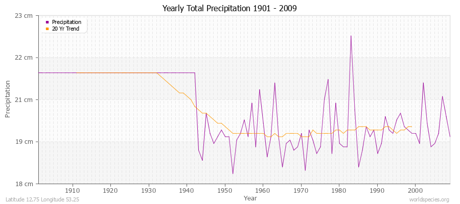 Yearly Total Precipitation 1901 - 2009 (Metric) Latitude 12.75 Longitude 53.25