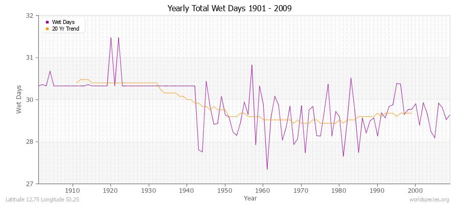 Yearly Total Wet Days 1901 - 2009 Latitude 12.75 Longitude 53.25