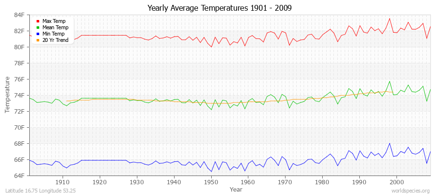 Yearly Average Temperatures 2010 - 2009 (English) Latitude 16.75 Longitude 53.25