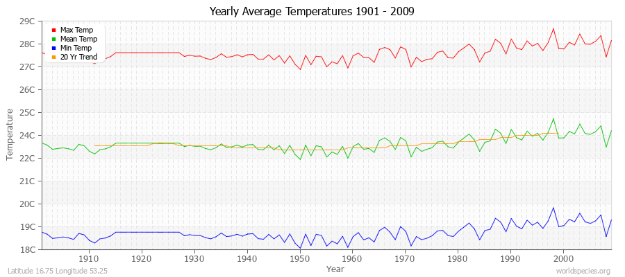 Yearly Average Temperatures 2010 - 2009 (Metric) Latitude 16.75 Longitude 53.25
