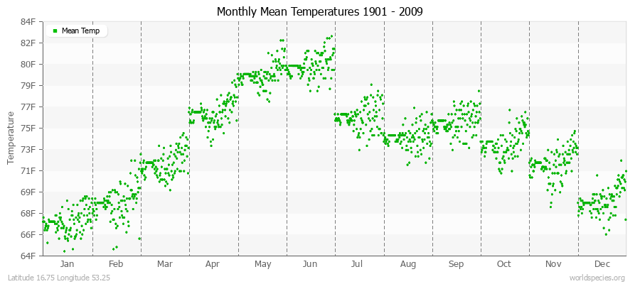 Monthly Mean Temperatures 1901 - 2009 (English) Latitude 16.75 Longitude 53.25