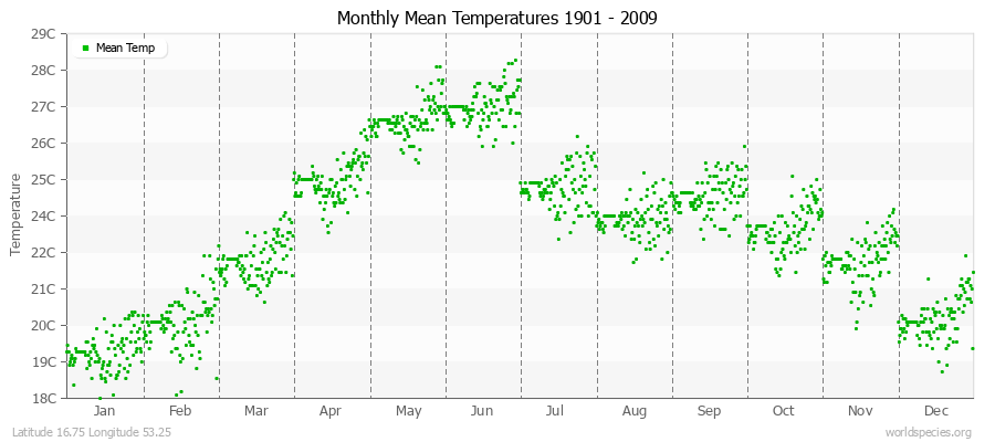 Monthly Mean Temperatures 1901 - 2009 (Metric) Latitude 16.75 Longitude 53.25