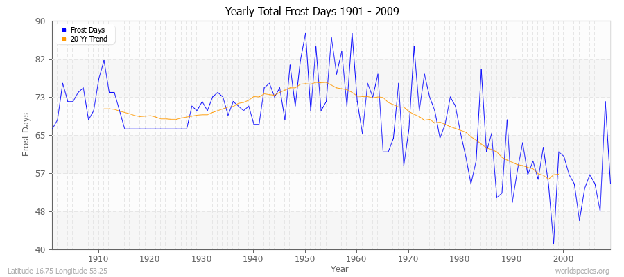 Yearly Total Frost Days 1901 - 2009 Latitude 16.75 Longitude 53.25