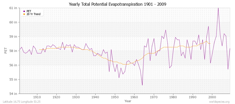 Yearly Total Potential Evapotranspiration 1901 - 2009 (English) Latitude 16.75 Longitude 53.25