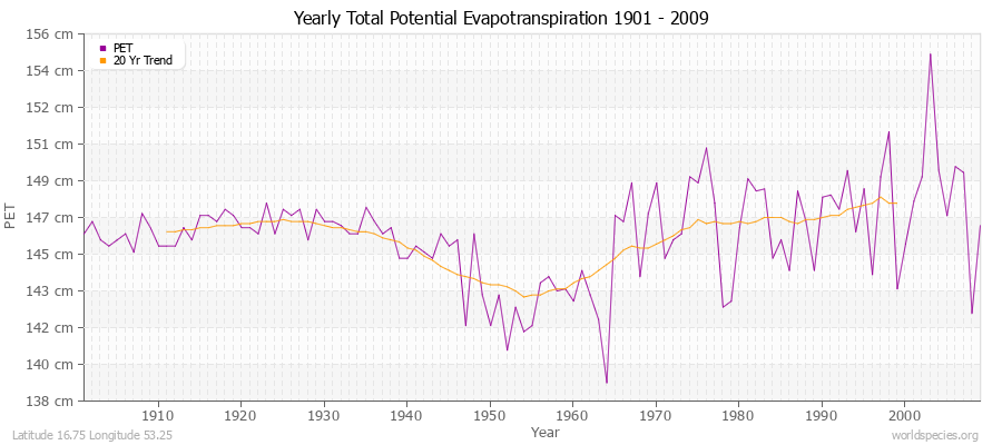 Yearly Total Potential Evapotranspiration 1901 - 2009 (Metric) Latitude 16.75 Longitude 53.25