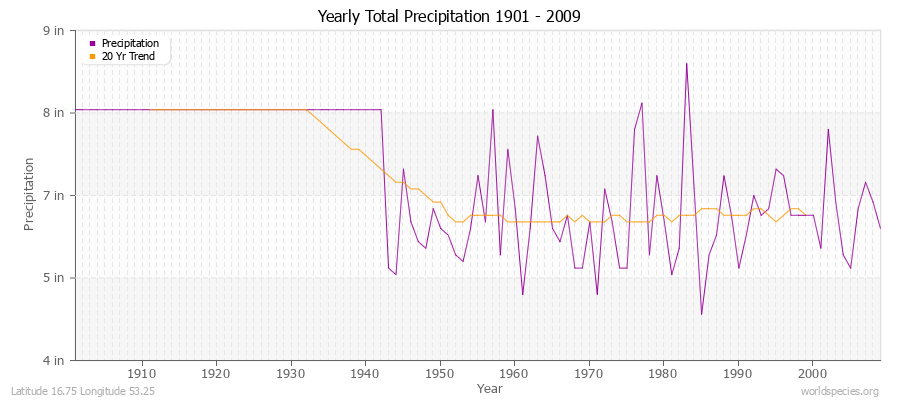 Yearly Total Precipitation 1901 - 2009 (English) Latitude 16.75 Longitude 53.25