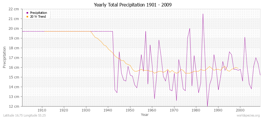 Yearly Total Precipitation 1901 - 2009 (Metric) Latitude 16.75 Longitude 53.25