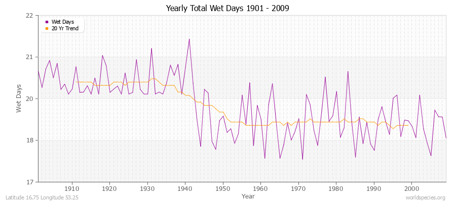 Yearly Total Wet Days 1901 - 2009 Latitude 16.75 Longitude 53.25