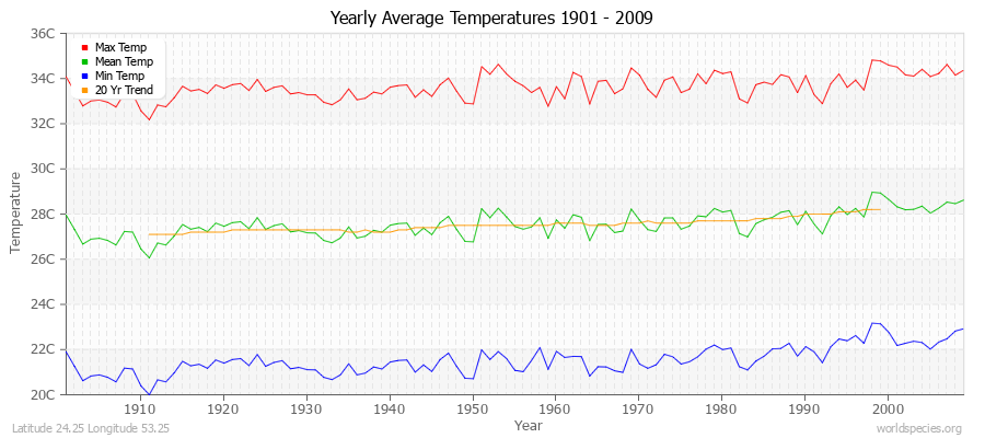 Yearly Average Temperatures 2010 - 2009 (Metric) Latitude 24.25 Longitude 53.25