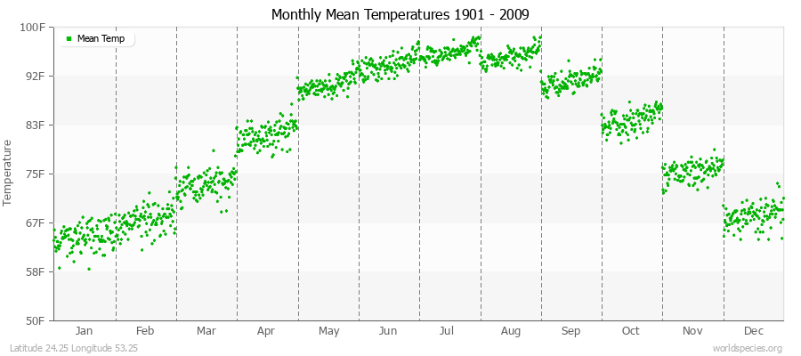 Monthly Mean Temperatures 1901 - 2009 (English) Latitude 24.25 Longitude 53.25