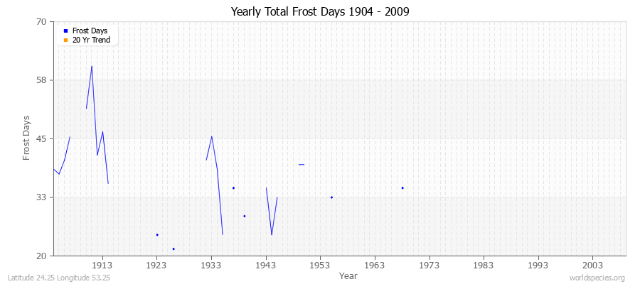 Yearly Total Frost Days 1904 - 2009 Latitude 24.25 Longitude 53.25