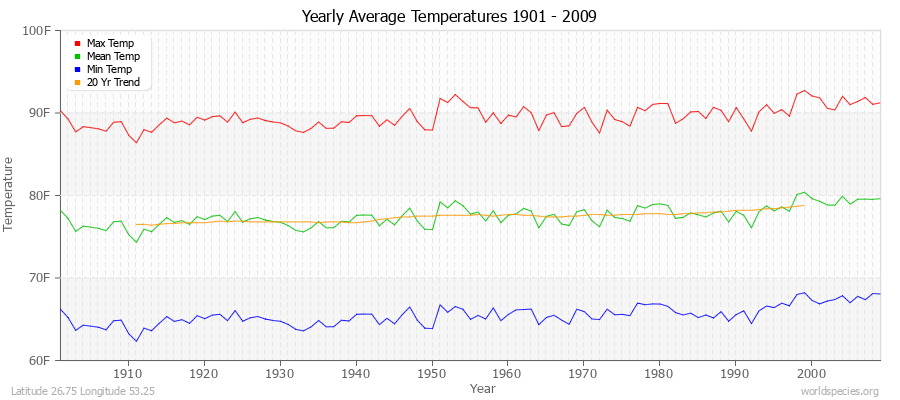 Yearly Average Temperatures 2010 - 2009 (English) Latitude 26.75 Longitude 53.25