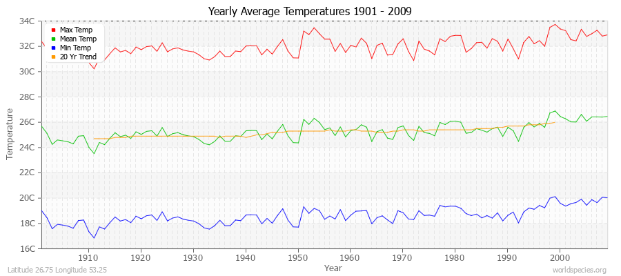 Yearly Average Temperatures 2010 - 2009 (Metric) Latitude 26.75 Longitude 53.25