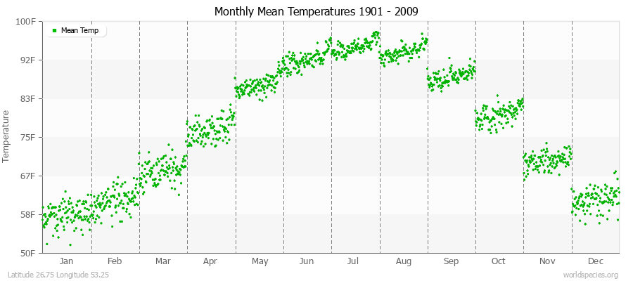 Monthly Mean Temperatures 1901 - 2009 (English) Latitude 26.75 Longitude 53.25