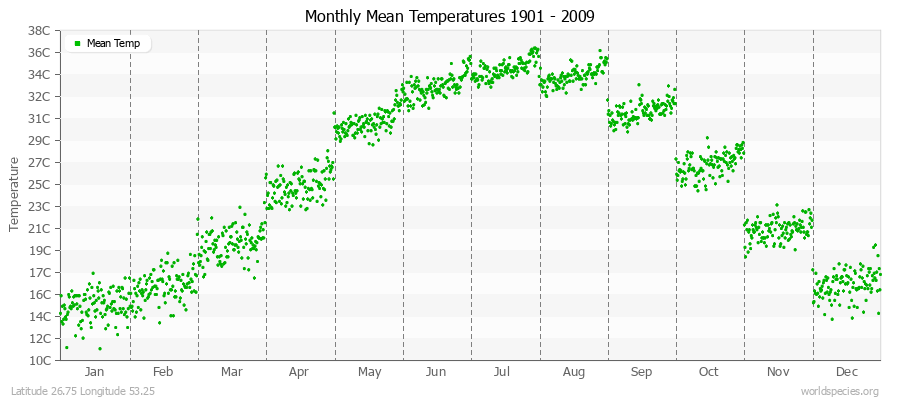 Monthly Mean Temperatures 1901 - 2009 (Metric) Latitude 26.75 Longitude 53.25