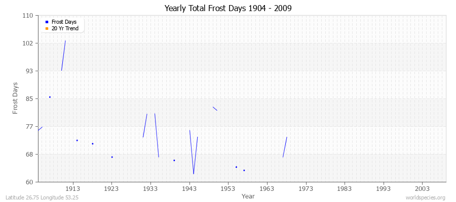 Yearly Total Frost Days 1904 - 2009 Latitude 26.75 Longitude 53.25