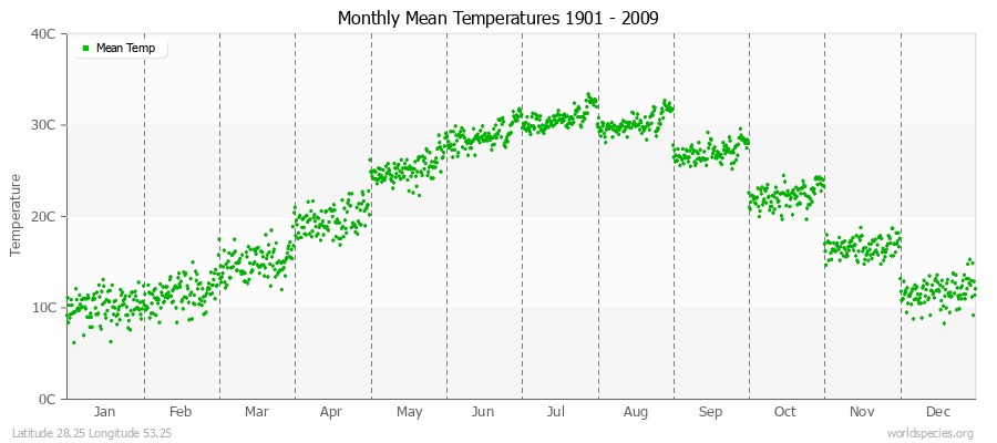 Monthly Mean Temperatures 1901 - 2009 (Metric) Latitude 28.25 Longitude 53.25