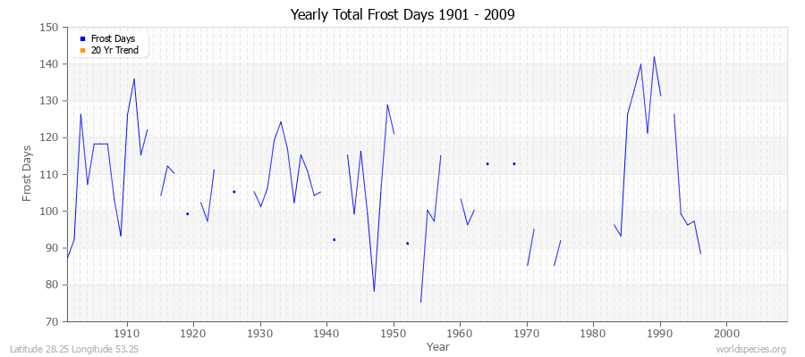 Yearly Total Frost Days 1901 - 2009 Latitude 28.25 Longitude 53.25