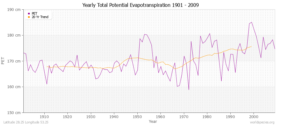 Yearly Total Potential Evapotranspiration 1901 - 2009 (Metric) Latitude 28.25 Longitude 53.25