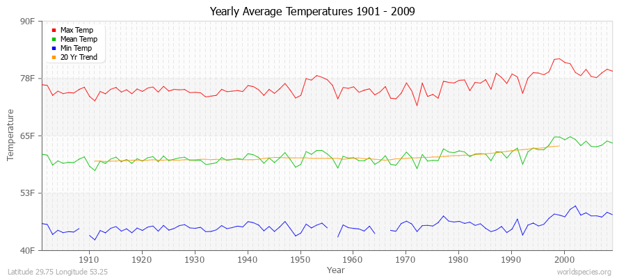 Yearly Average Temperatures 2010 - 2009 (English) Latitude 29.75 Longitude 53.25