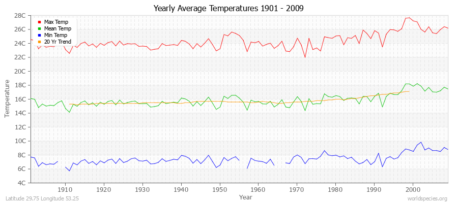 Yearly Average Temperatures 2010 - 2009 (Metric) Latitude 29.75 Longitude 53.25