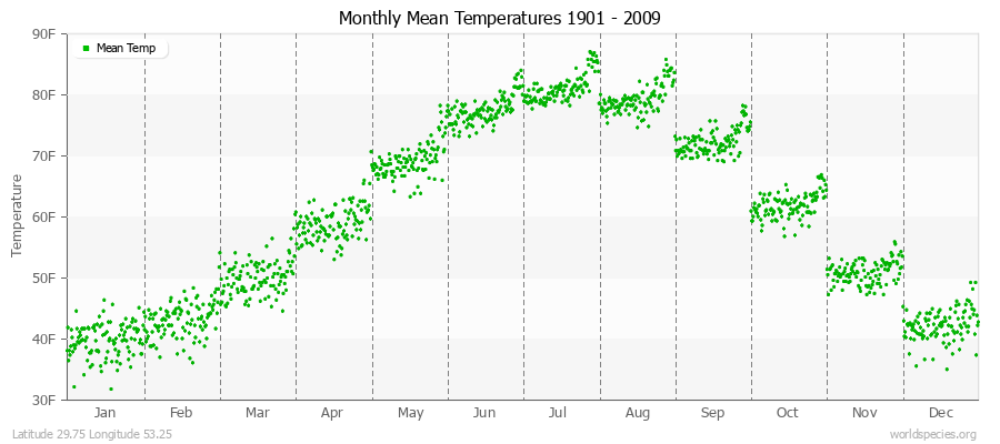 Monthly Mean Temperatures 1901 - 2009 (English) Latitude 29.75 Longitude 53.25