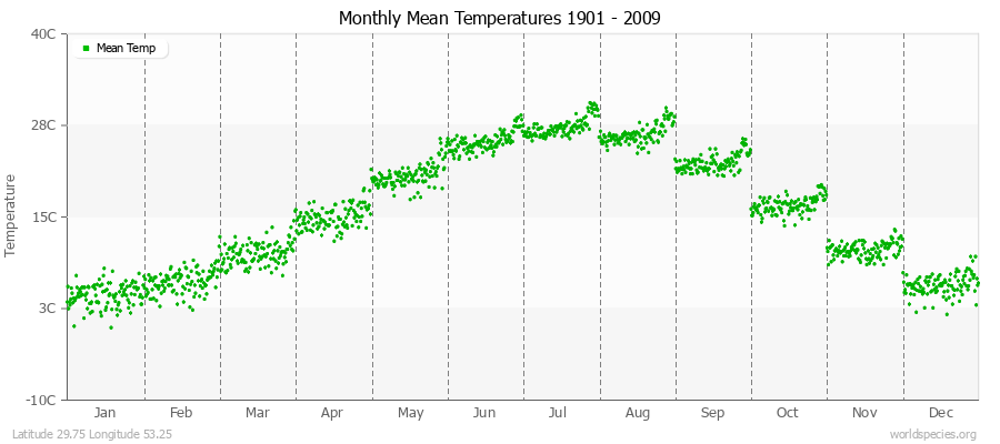 Monthly Mean Temperatures 1901 - 2009 (Metric) Latitude 29.75 Longitude 53.25