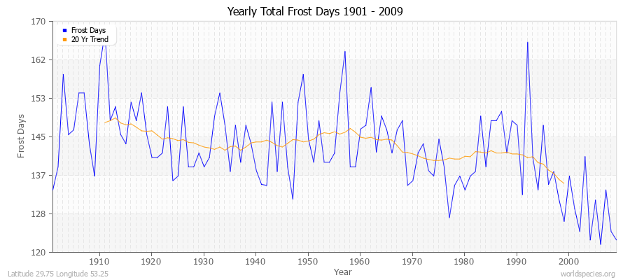 Yearly Total Frost Days 1901 - 2009 Latitude 29.75 Longitude 53.25