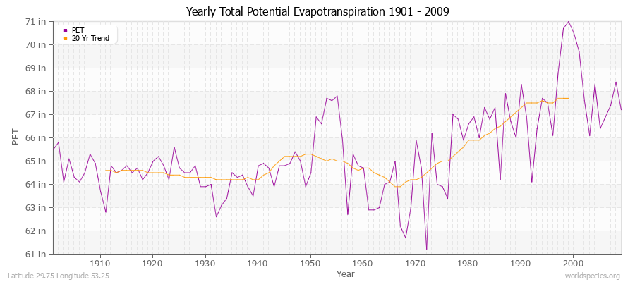 Yearly Total Potential Evapotranspiration 1901 - 2009 (English) Latitude 29.75 Longitude 53.25