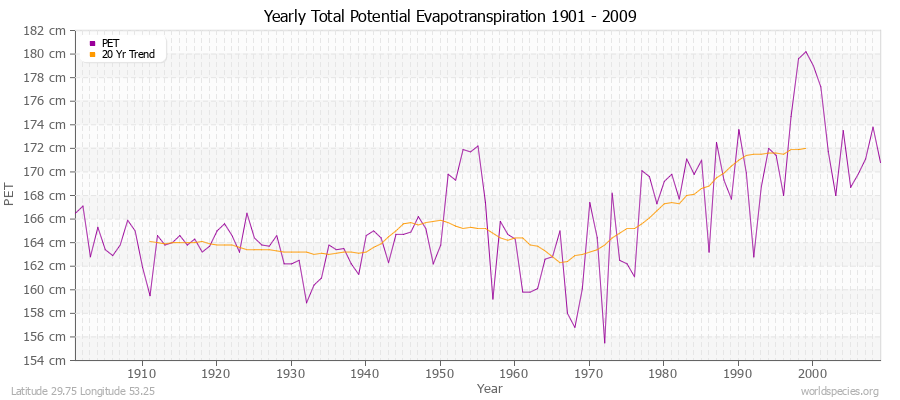 Yearly Total Potential Evapotranspiration 1901 - 2009 (Metric) Latitude 29.75 Longitude 53.25