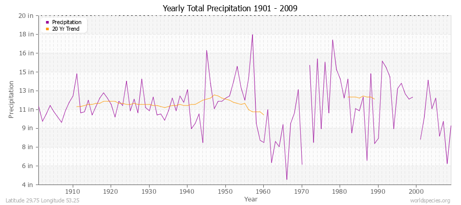 Yearly Total Precipitation 1901 - 2009 (English) Latitude 29.75 Longitude 53.25