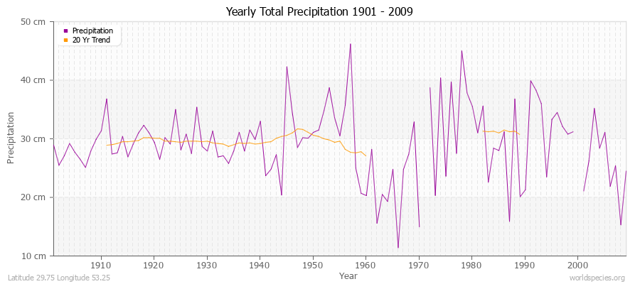 Yearly Total Precipitation 1901 - 2009 (Metric) Latitude 29.75 Longitude 53.25