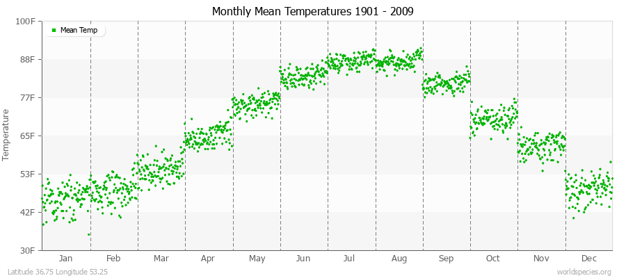 Monthly Mean Temperatures 1901 - 2009 (English) Latitude 36.75 Longitude 53.25
