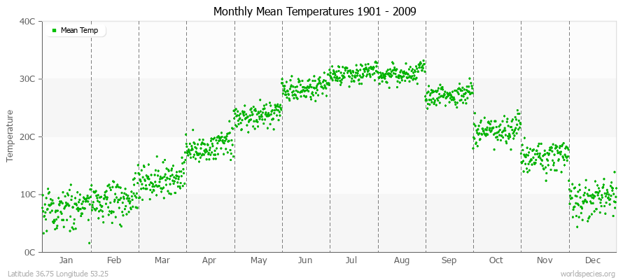 Monthly Mean Temperatures 1901 - 2009 (Metric) Latitude 36.75 Longitude 53.25