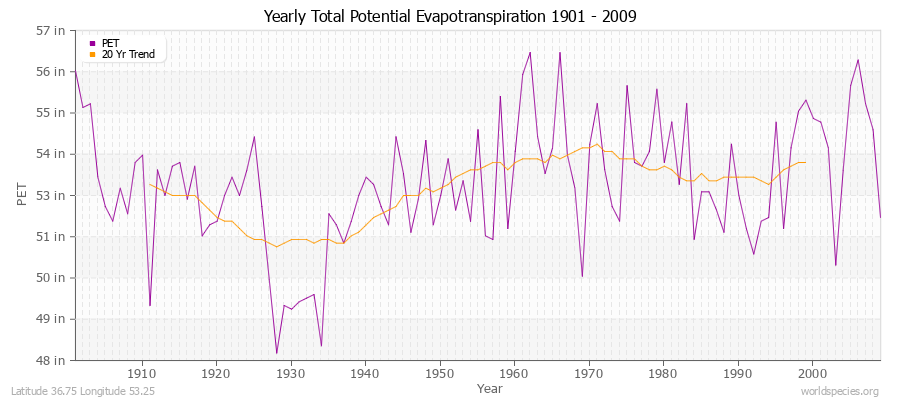 Yearly Total Potential Evapotranspiration 1901 - 2009 (English) Latitude 36.75 Longitude 53.25